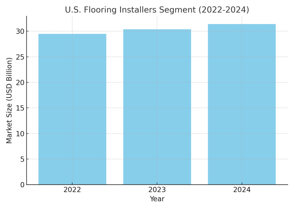 Flooring installer marketing statistics