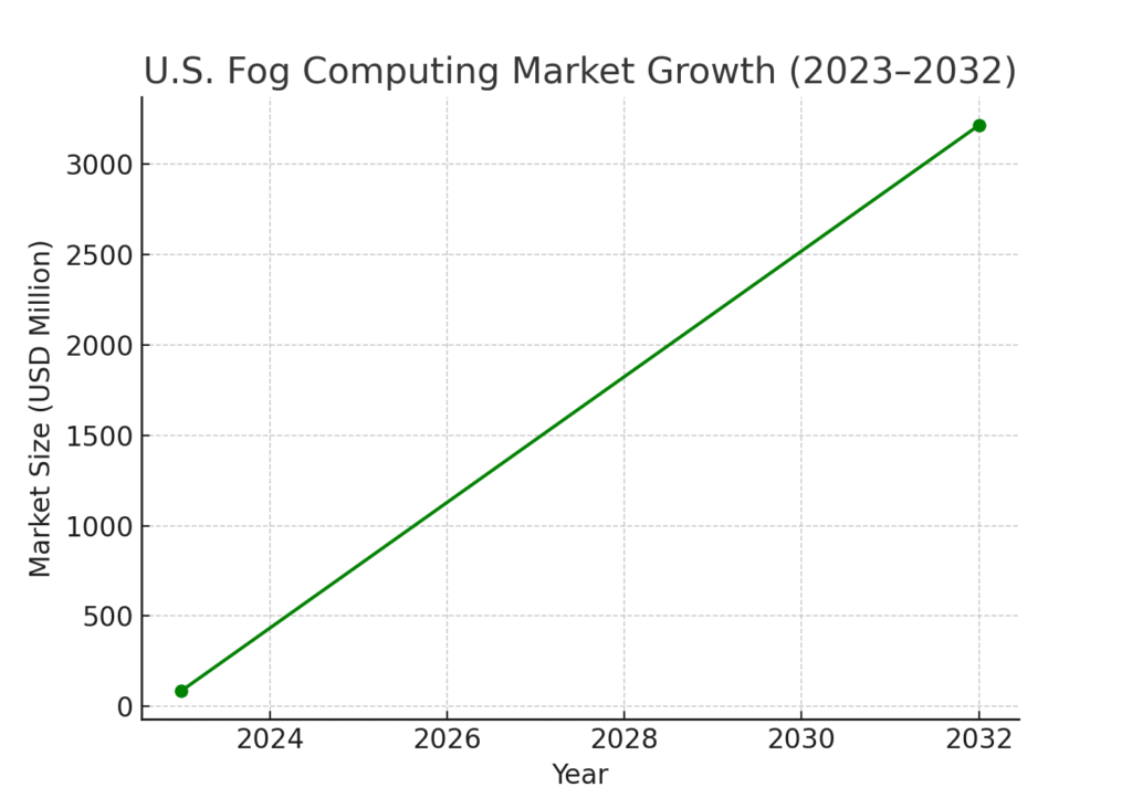 us_fog_market_growth Fog computing marketing statistics