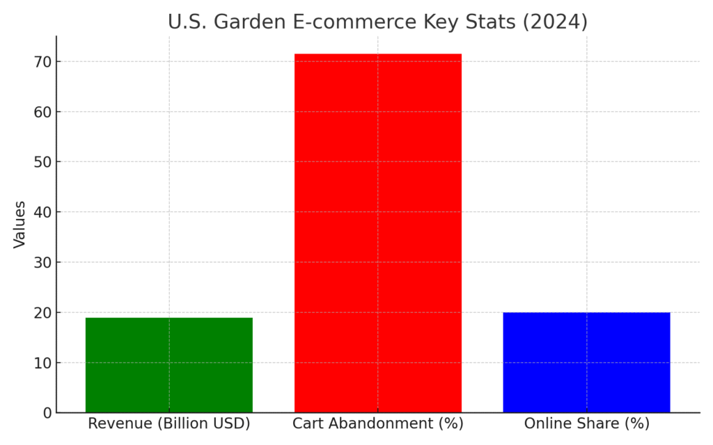 Gardening Platform Marketing Statistics