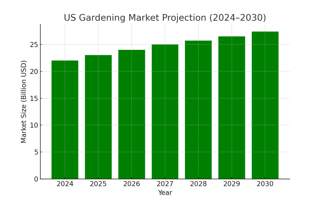 us_gardening_market Gardener Marketing Statistics