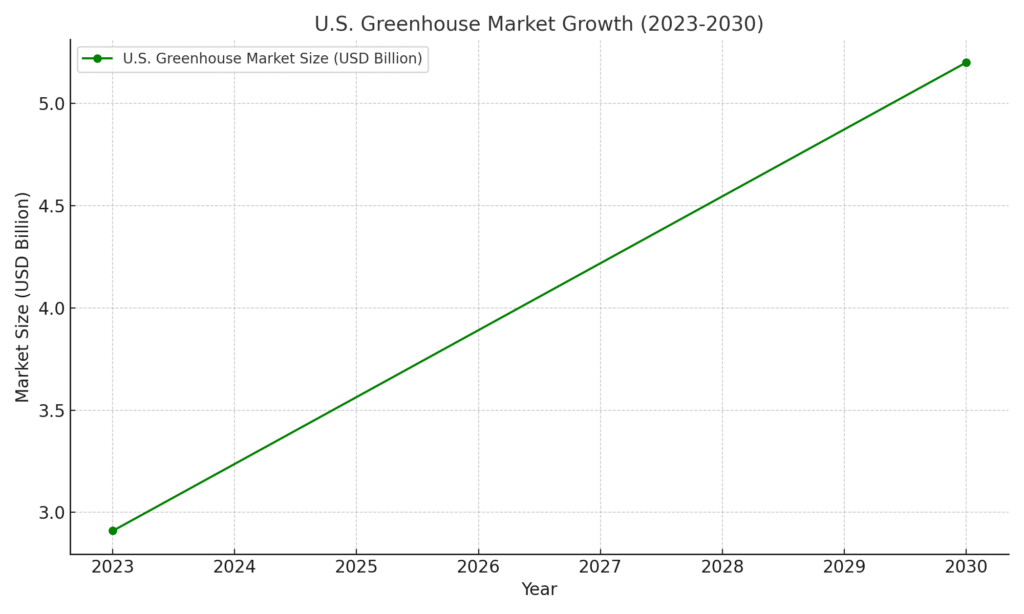 us_greenhouse_market_size_growth Greenhouse Marketing Statistics