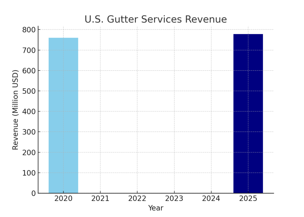 Gutter Installer Marketing Statistics