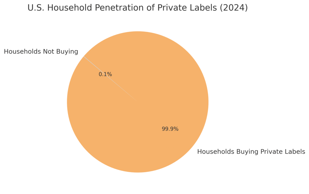 Private Label Marketing Statistics