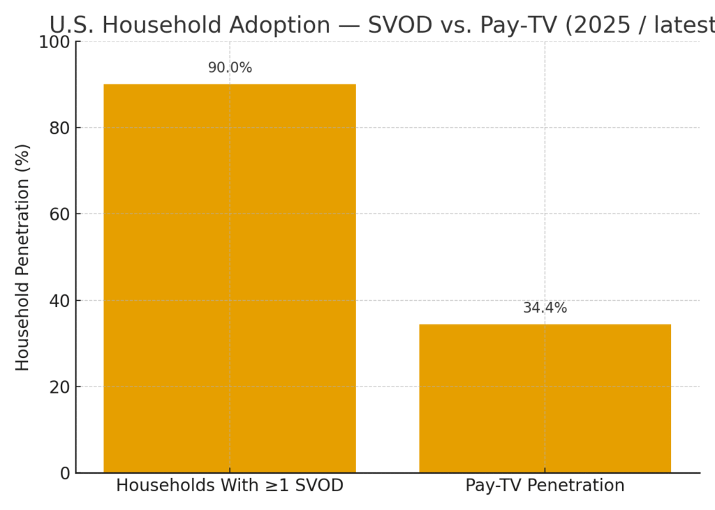 us_household_svod_vs_paytv Video Streaming Marketing Statistics