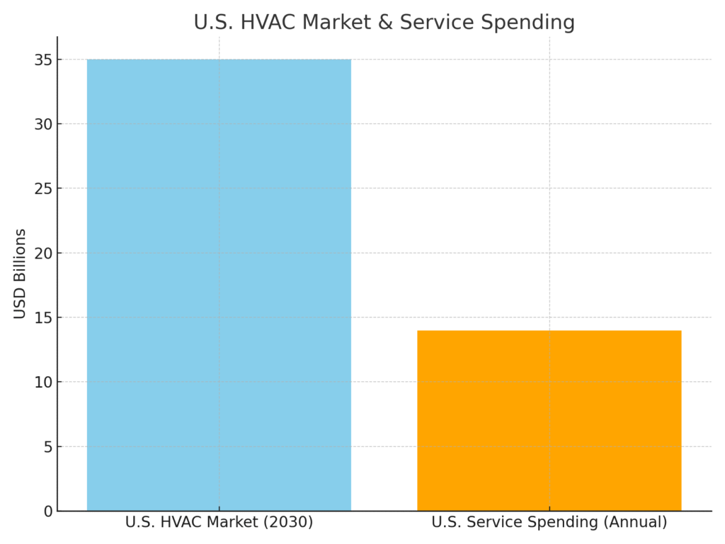 us_hvac_market_service HVAC technician marketing statistics