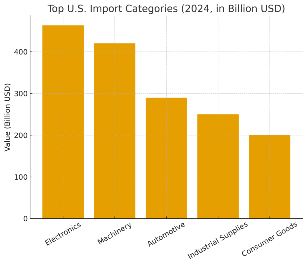 us_import_categories Imported Products Marketing Statistics