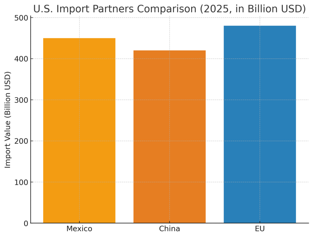 us_import_partners Imported Products Marketing Statistics