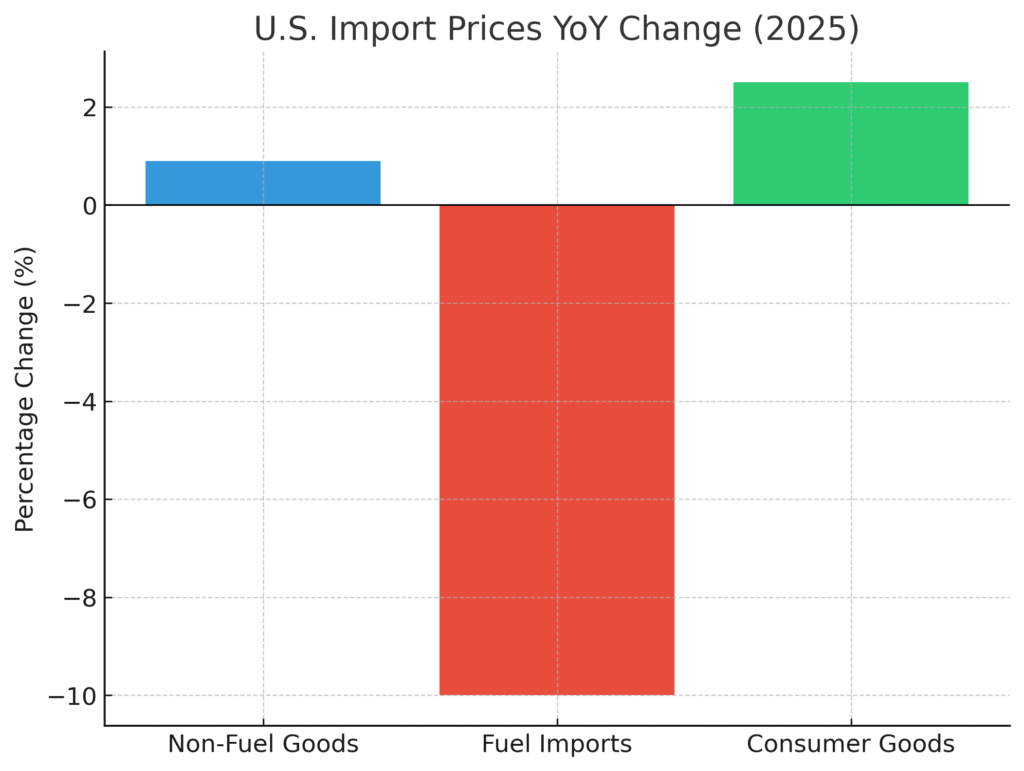us_import_prices_change Imported Products Marketing Statistics