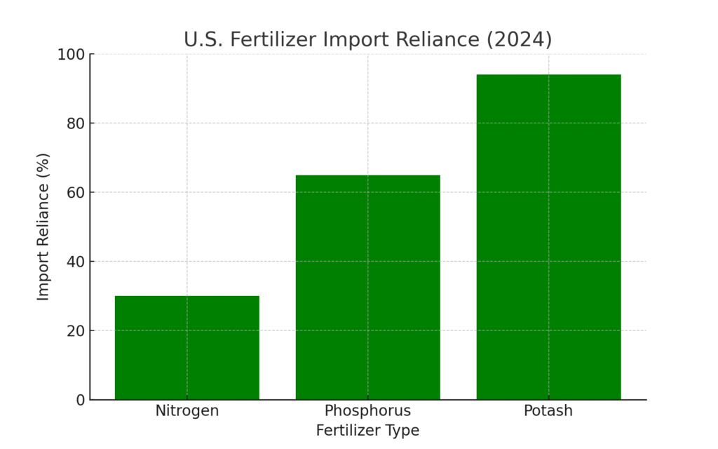 Fertilizer Marketing Statistics