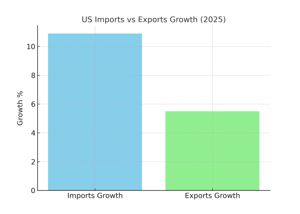 us_imports_exports_growth Foreign Products Marketing Statistics