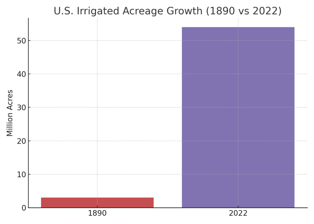 Irrigation Marketing Statistics