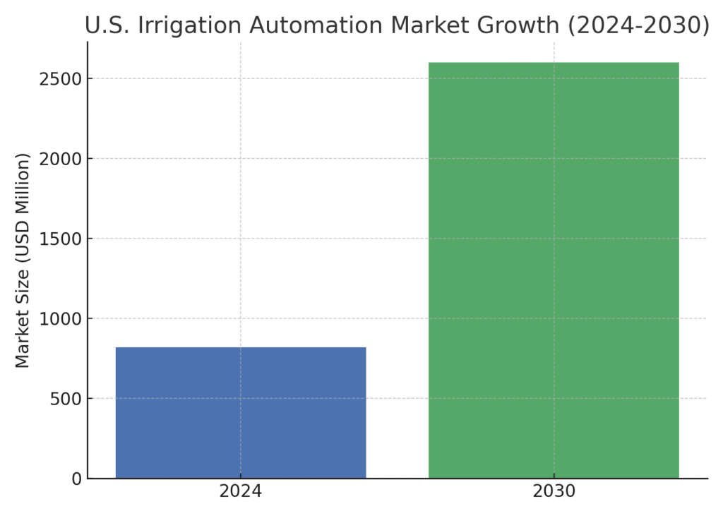 Irrigation Marketing Statistics