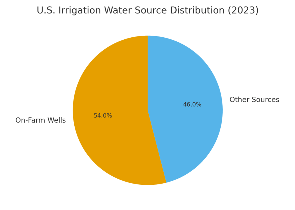 Irrigation Marketing Statistics