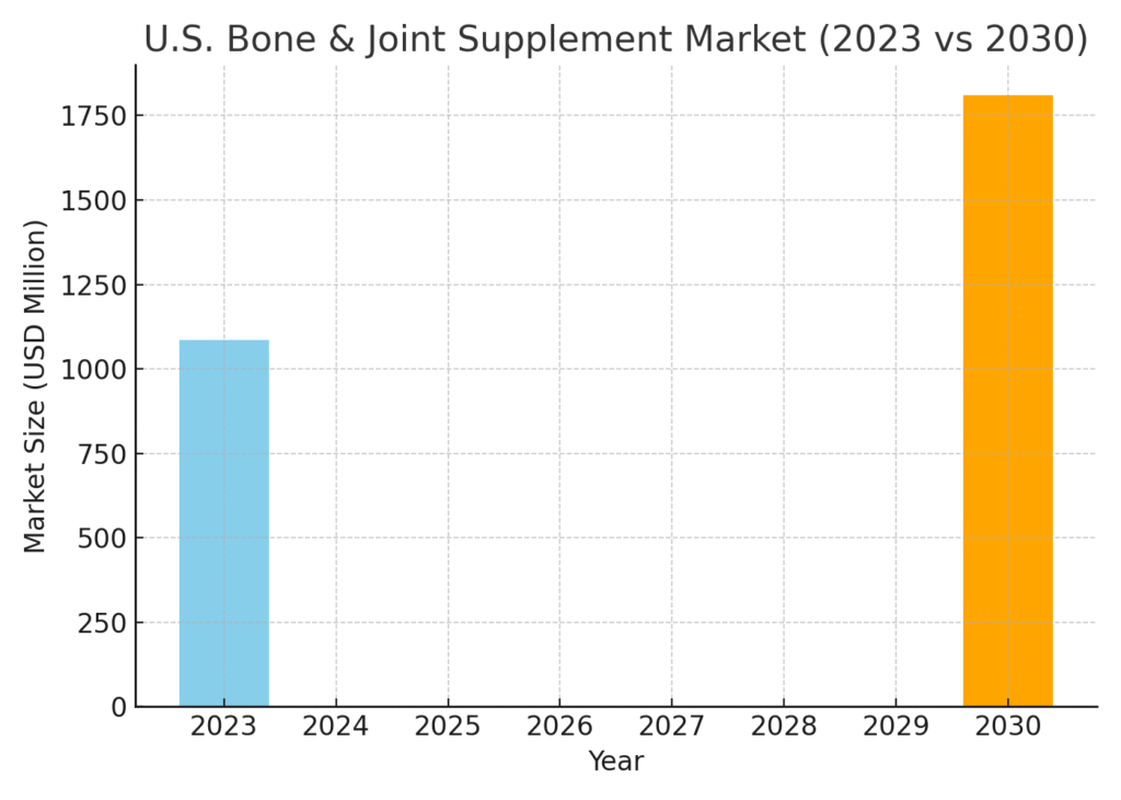 Joint Health Marketing Statistics