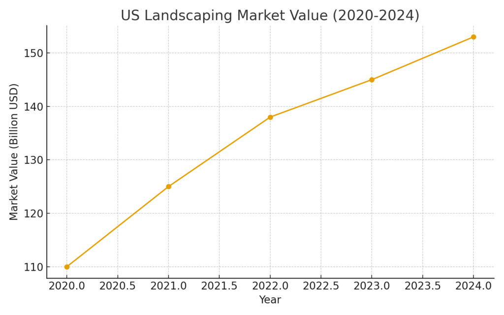 us_landscaping_market_growth Landscaper Marketing Statistics