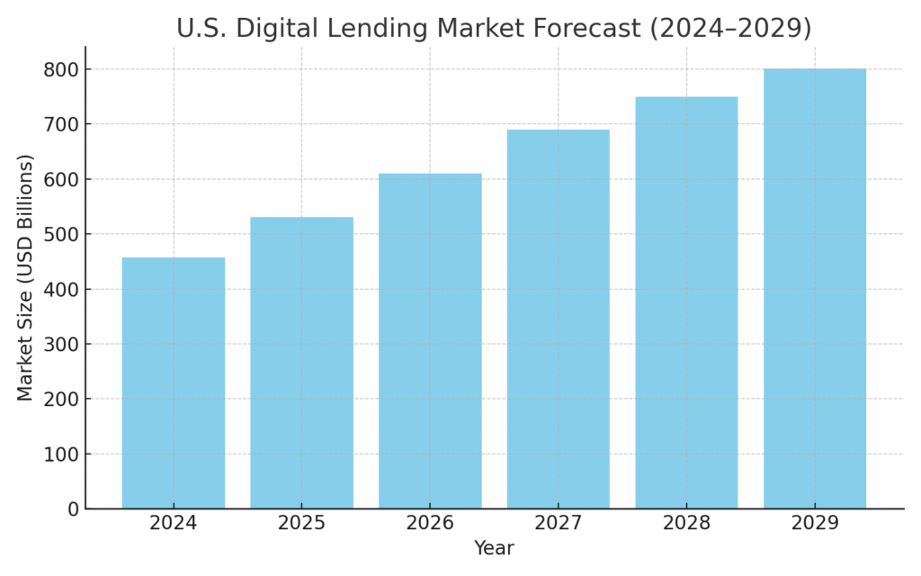 us_lending_market_forecast Lending Platform Marketing Statistics