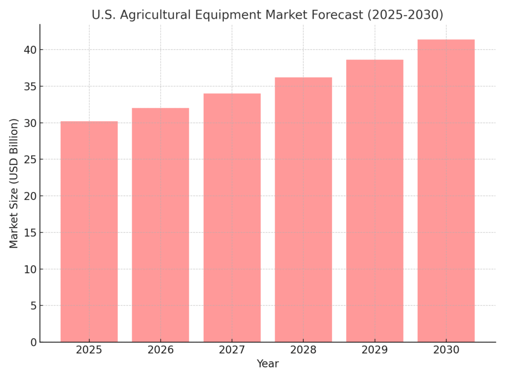 us_market_forecast Farm Equipment Marketing Statistics