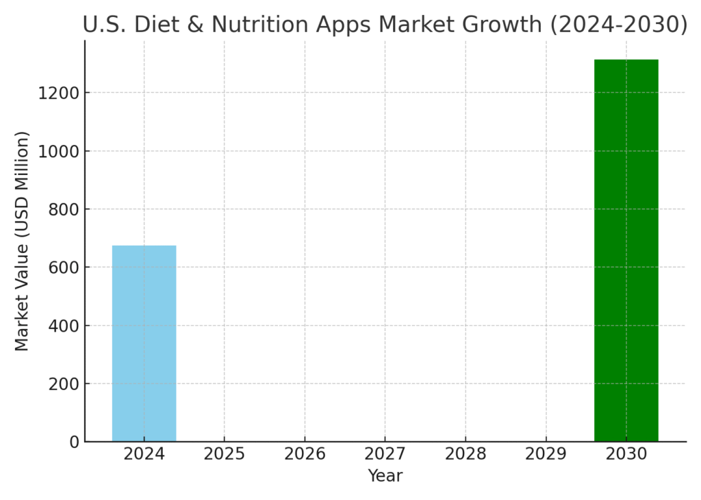 us_market_growth_2024_2030 Nutrition Platform Marketing Statistics