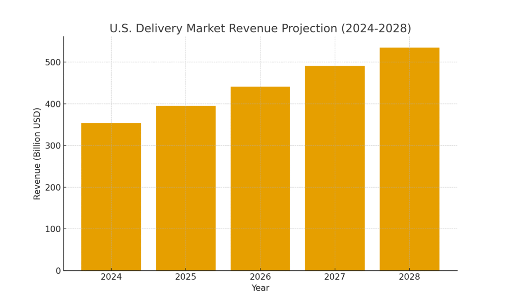us_market_revenue Delivery Platform Marketing Statistics