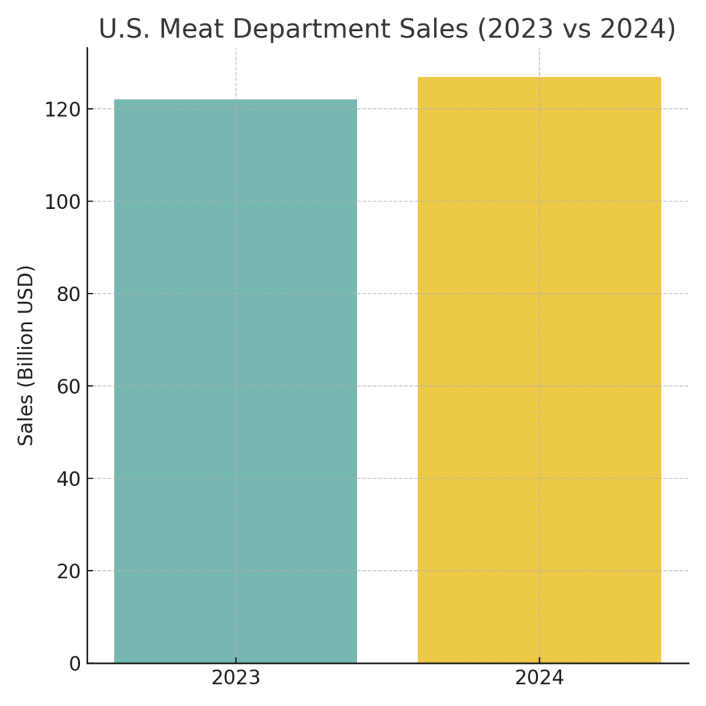 us_meat_department_sales Meat Marketing Statistics