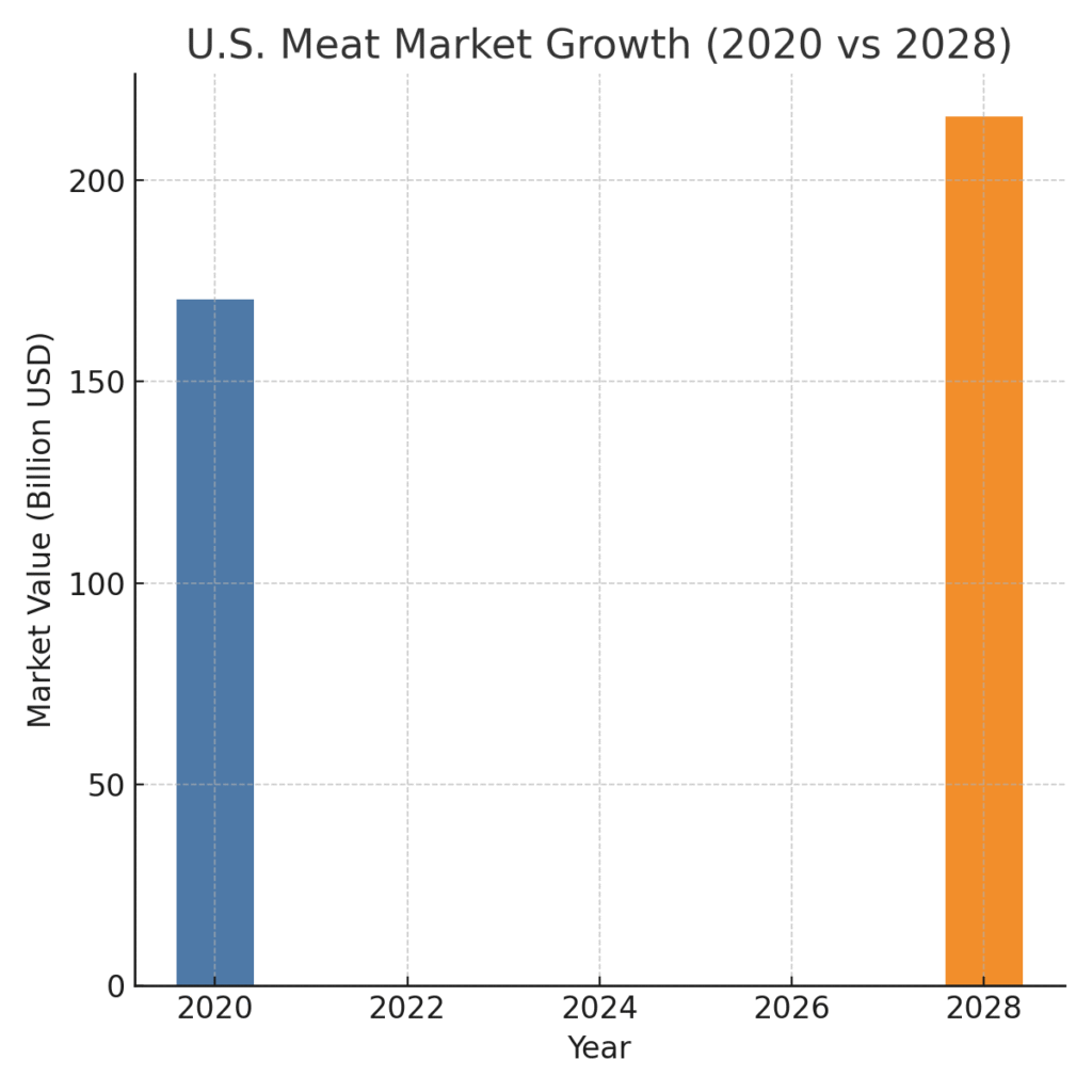us_meat_market_growth Meat Marketing Statistics