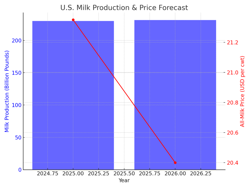 us_milk_production_price Dairy Marketing Statistics
