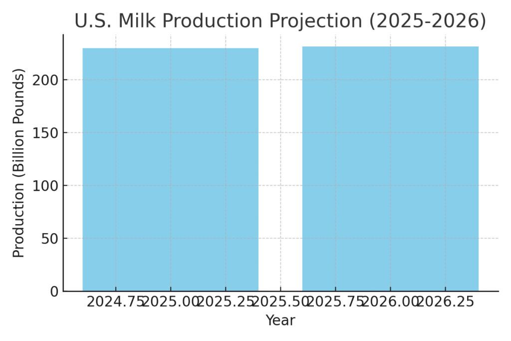 us_milk_production_projection Milk Marketing Statistics