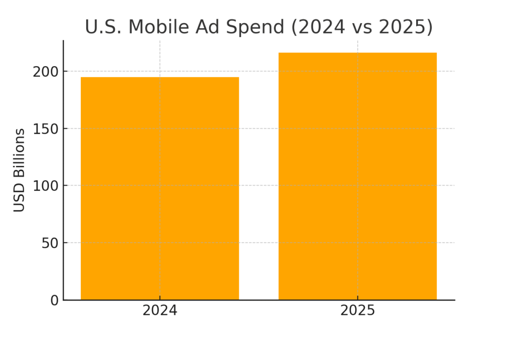 us_mobile_ad_spend Native app marketing statistics