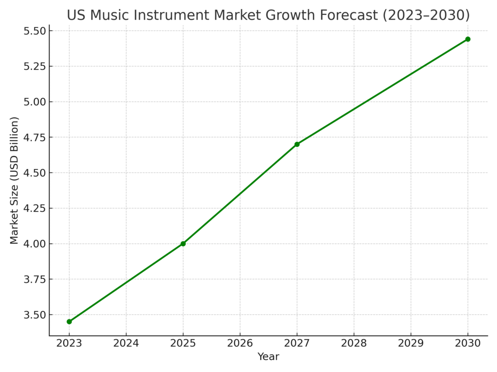 Music Instrument Marketing Statistics