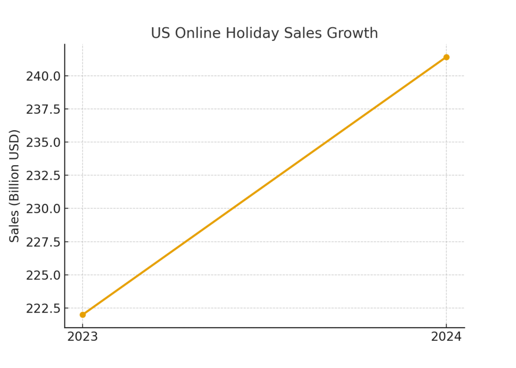 us_online_sales Christmas marketing statistics