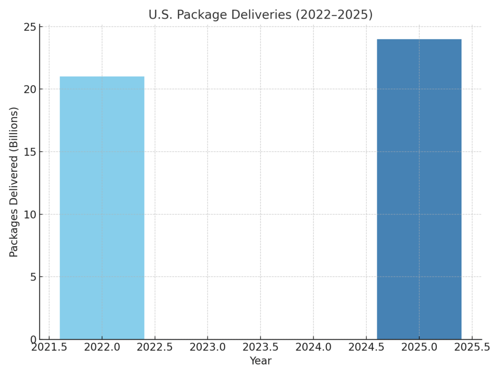 Courier Marketing Statistics