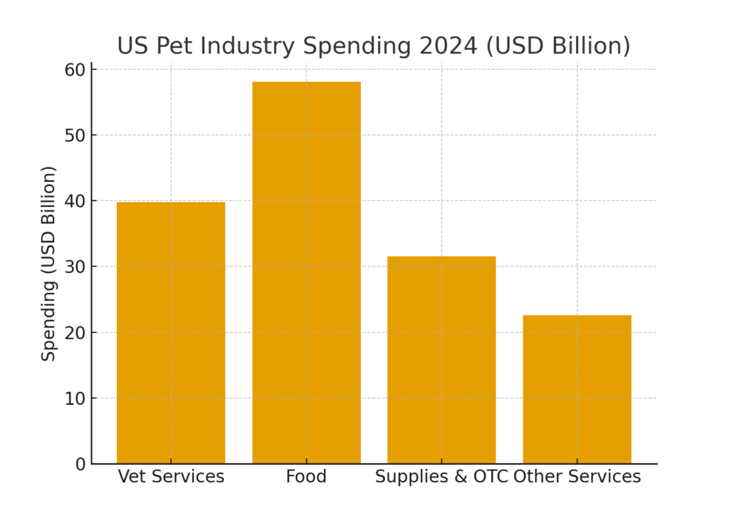 us_pet_spending_2024_regen Vet clinic marketing statistics