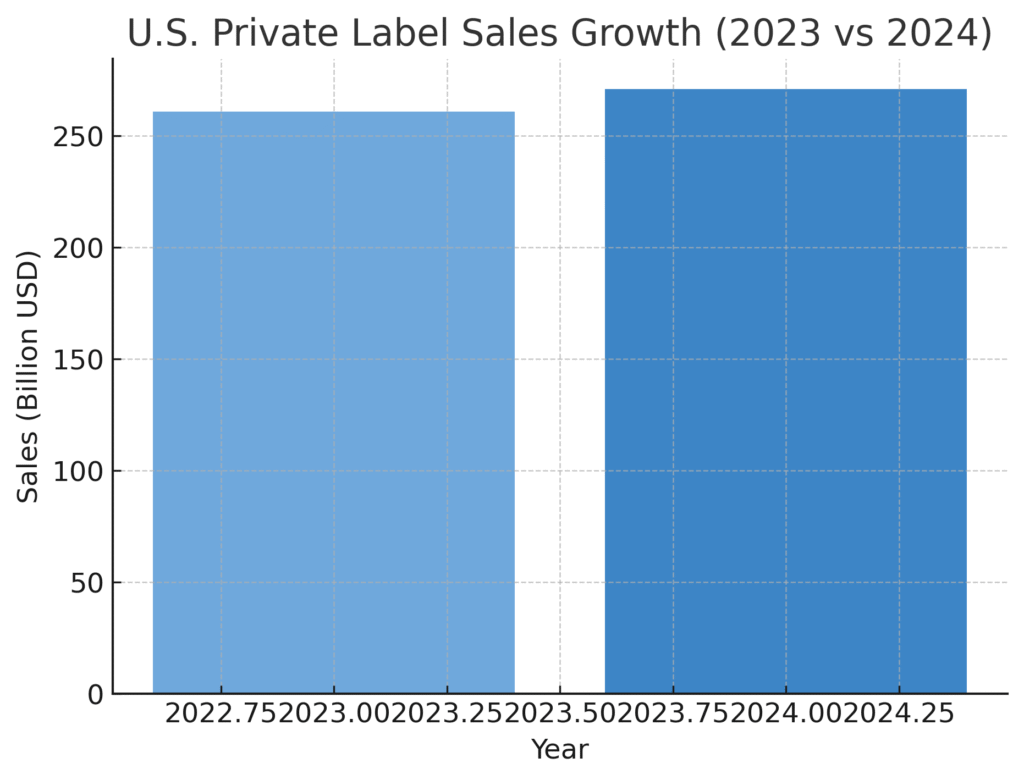 Private Label Marketing Statistics