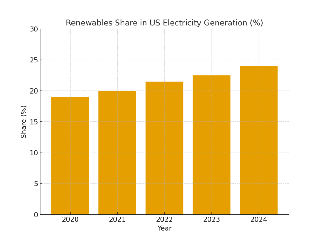 Sustainable energy marketing statistics