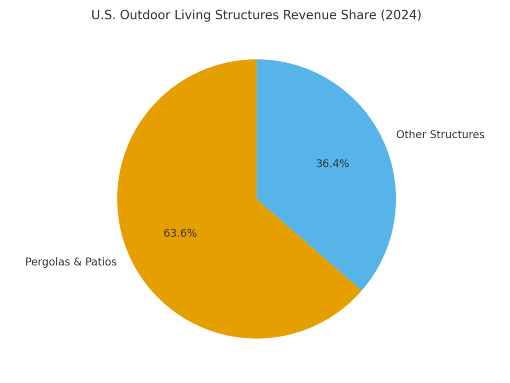 us_revenue_share_readable Patio Marketing Statistics