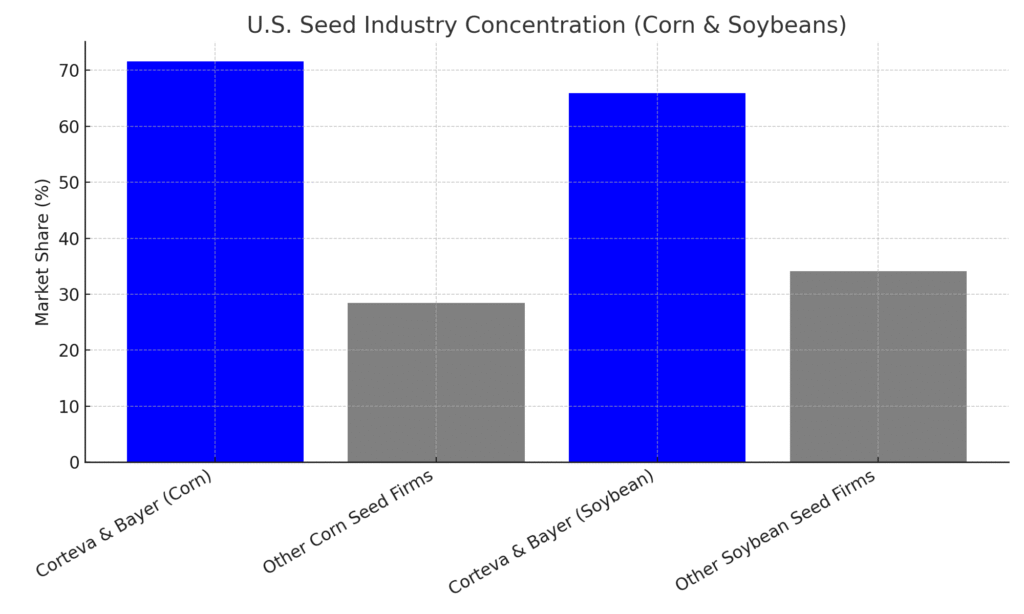 Seed Marketing Statistics
