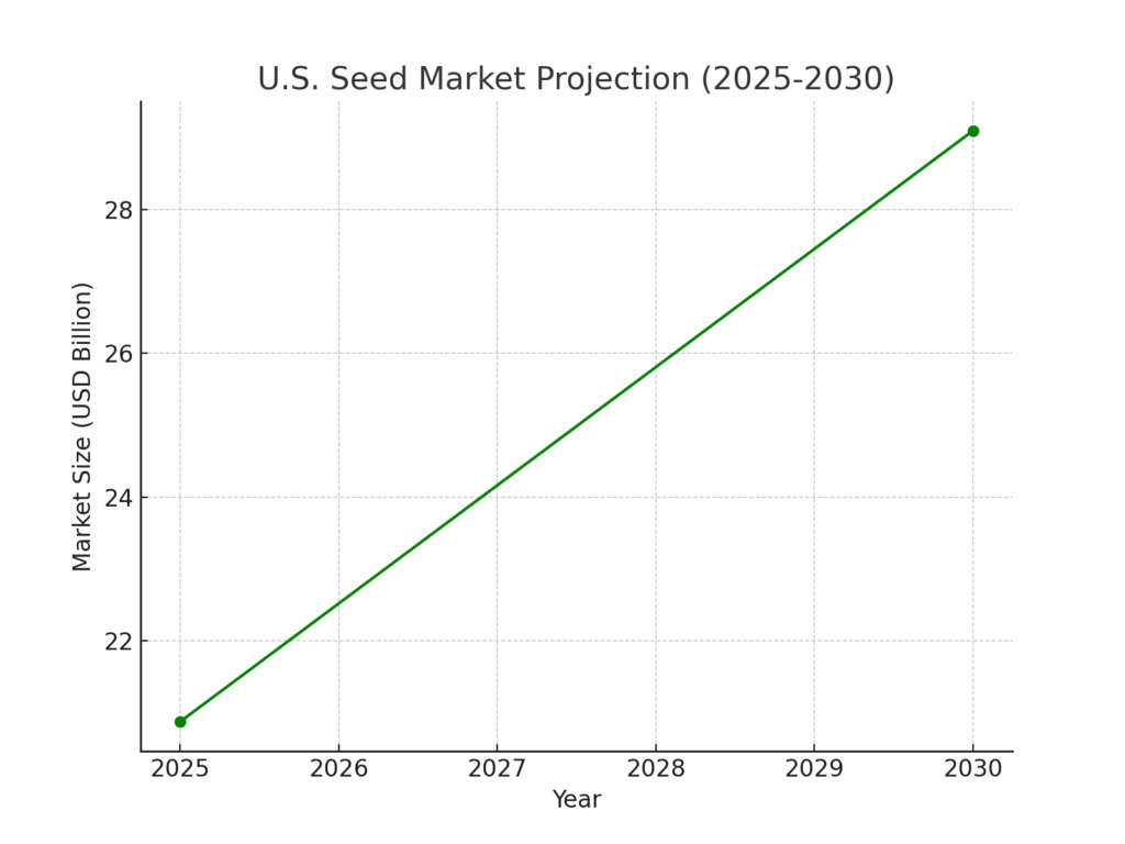 Seed Marketing Statistics