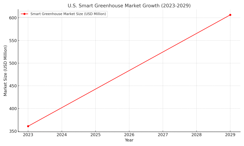 us_smart_greenhouse_market_growth Greenhouse Marketing Statistics