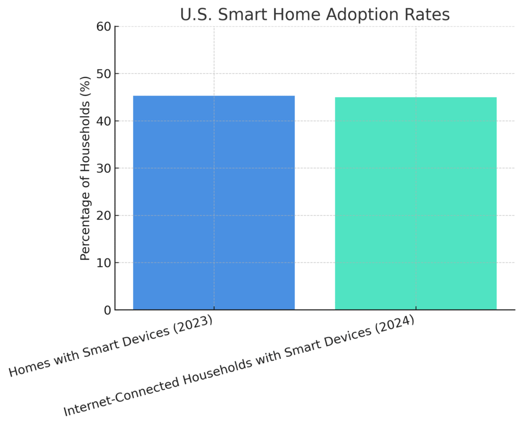 us_smart_home_adoption Smart Home Marketing Statistics