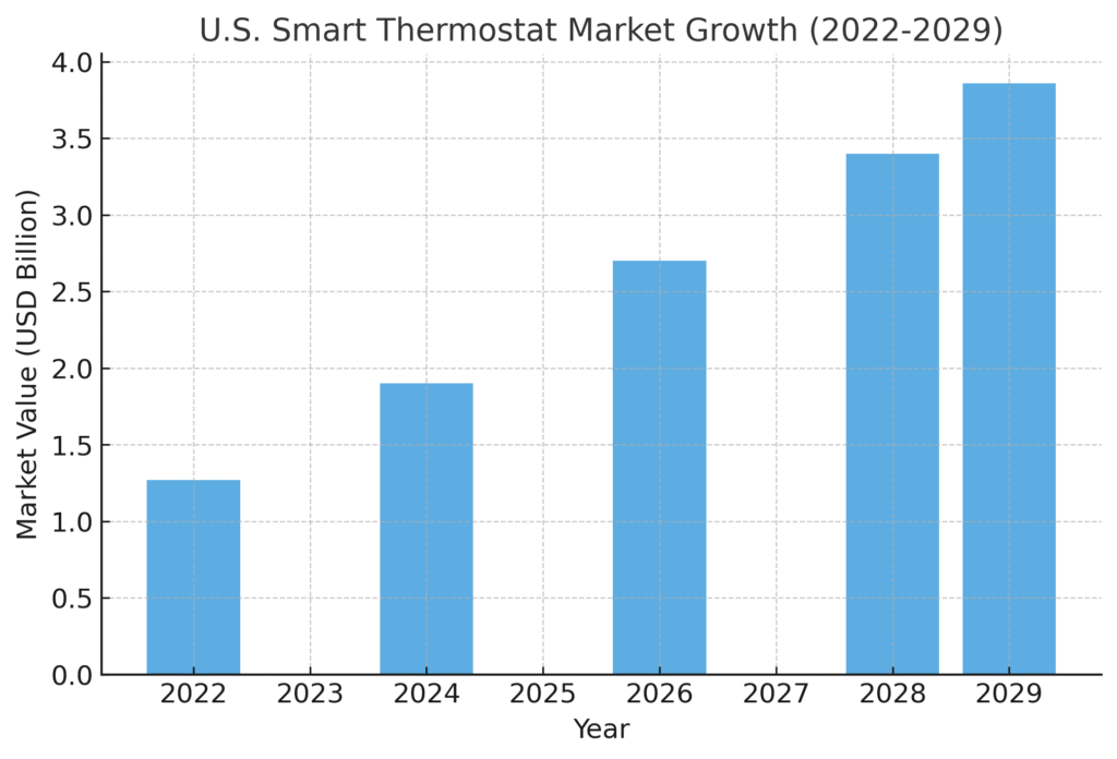 us_smart_thermostat_growth Smart Thermostat Marketing Statistics