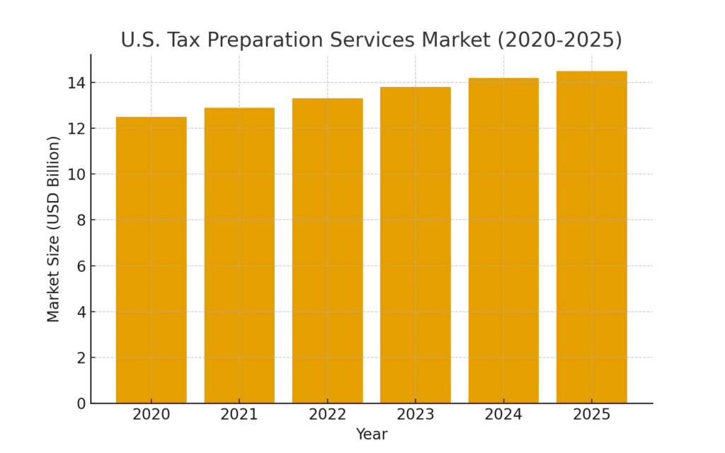 Tax preparer marketing statistics