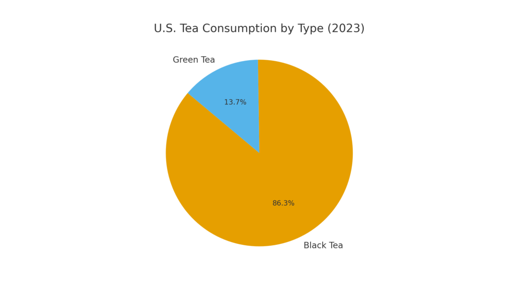 Tea Marketing Statistics