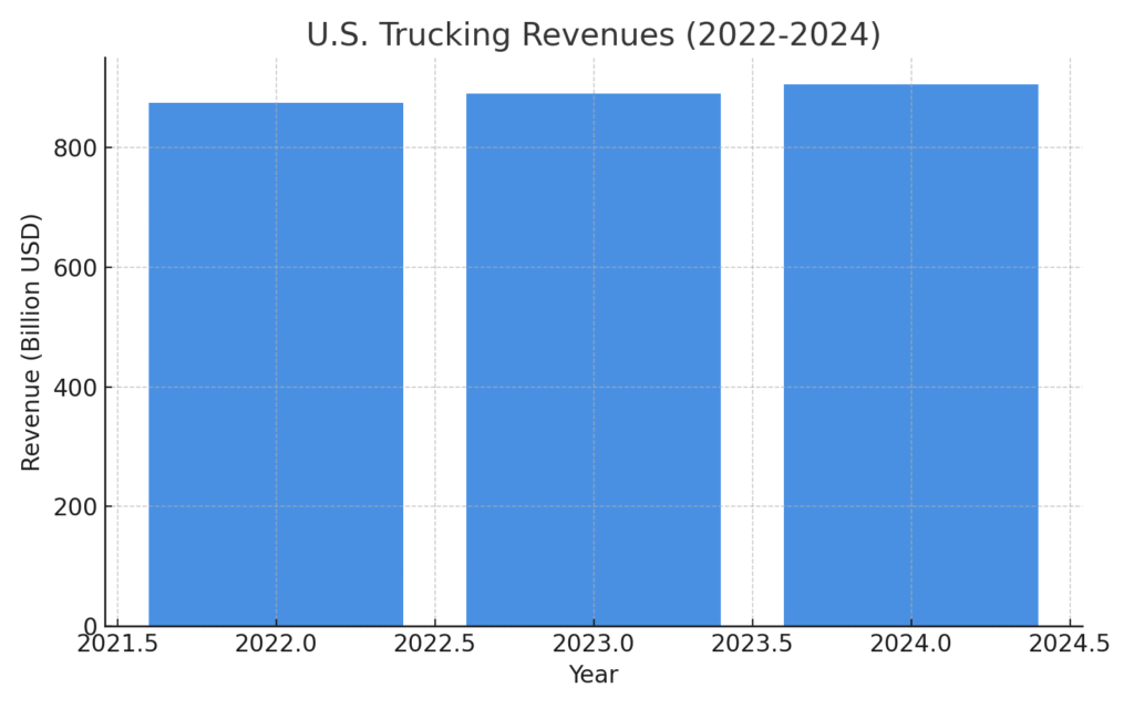 us_trucking_revenues Trucking Marketing Statistics