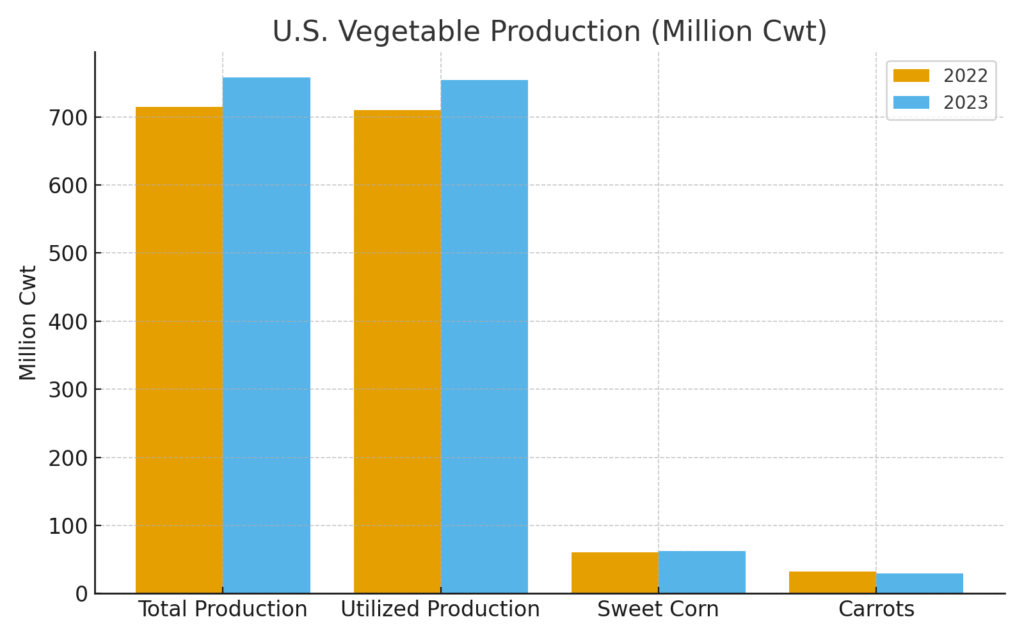 Vegetable Marketing Statistics