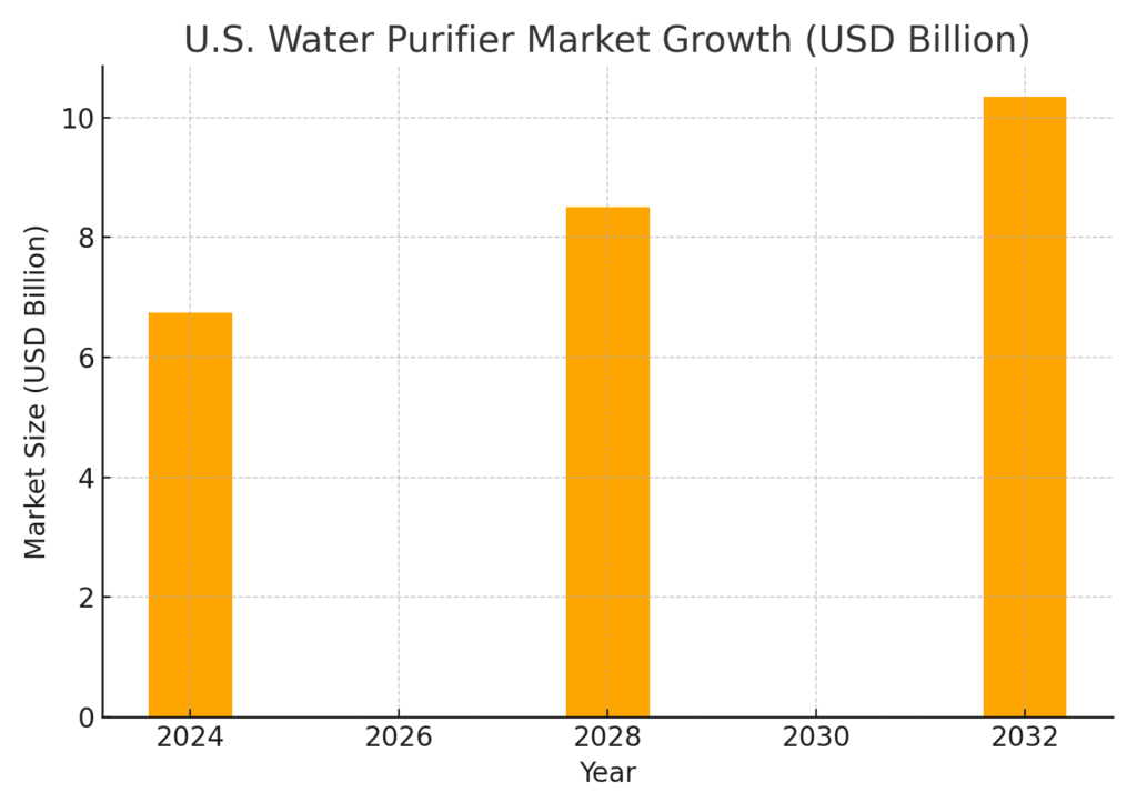 us_water_purifier_market Water Purification Marketing Statistics