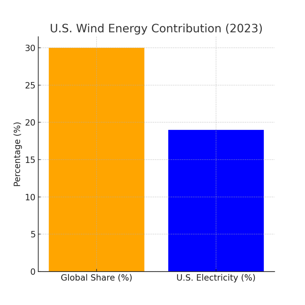 us_wind_energy_contribution Nuclear Delivery Marketing Statistics