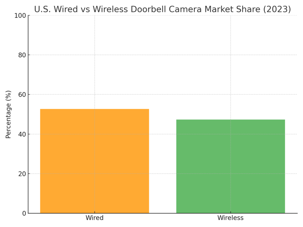 Doorbell Camera Marketing Statistics