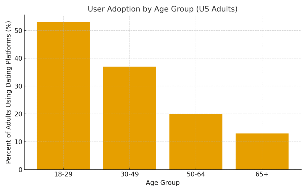 user_adoption_age Dating Platform Marketing Statistics