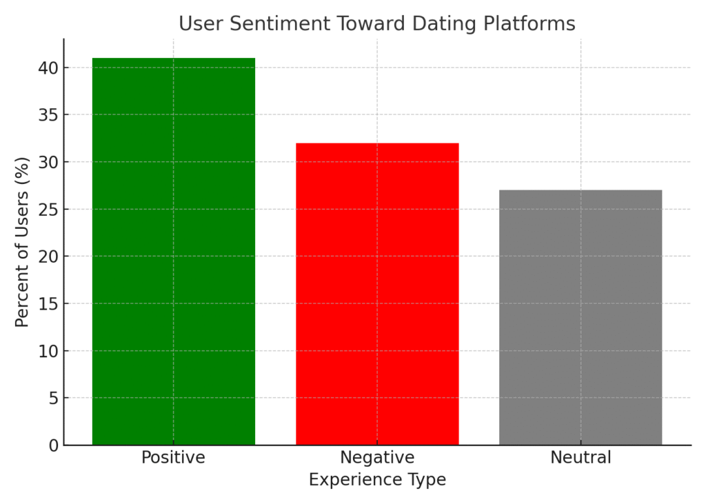 user_sentiment Dating Platform Marketing Statistics