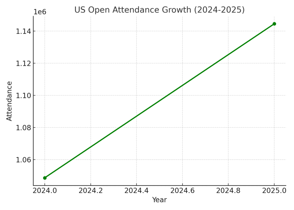 usopen_attendance US Open marketing statistics